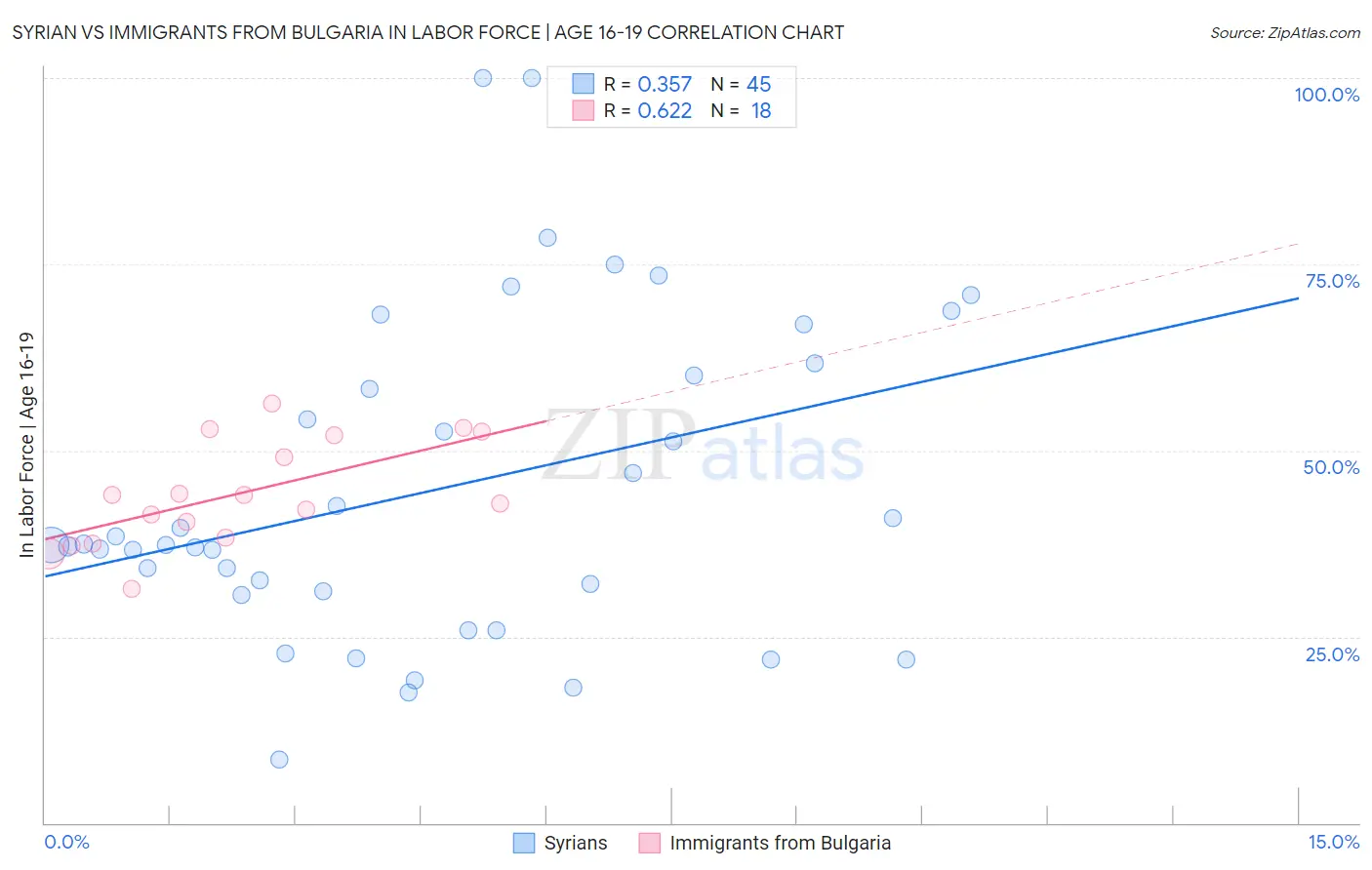 Syrian vs Immigrants from Bulgaria In Labor Force | Age 16-19
