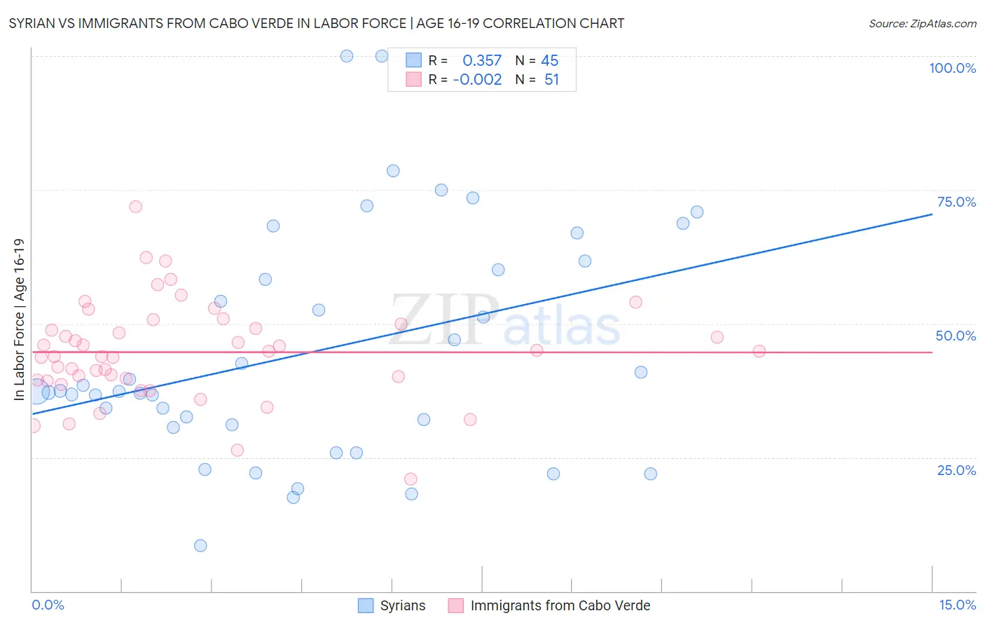 Syrian vs Immigrants from Cabo Verde In Labor Force | Age 16-19