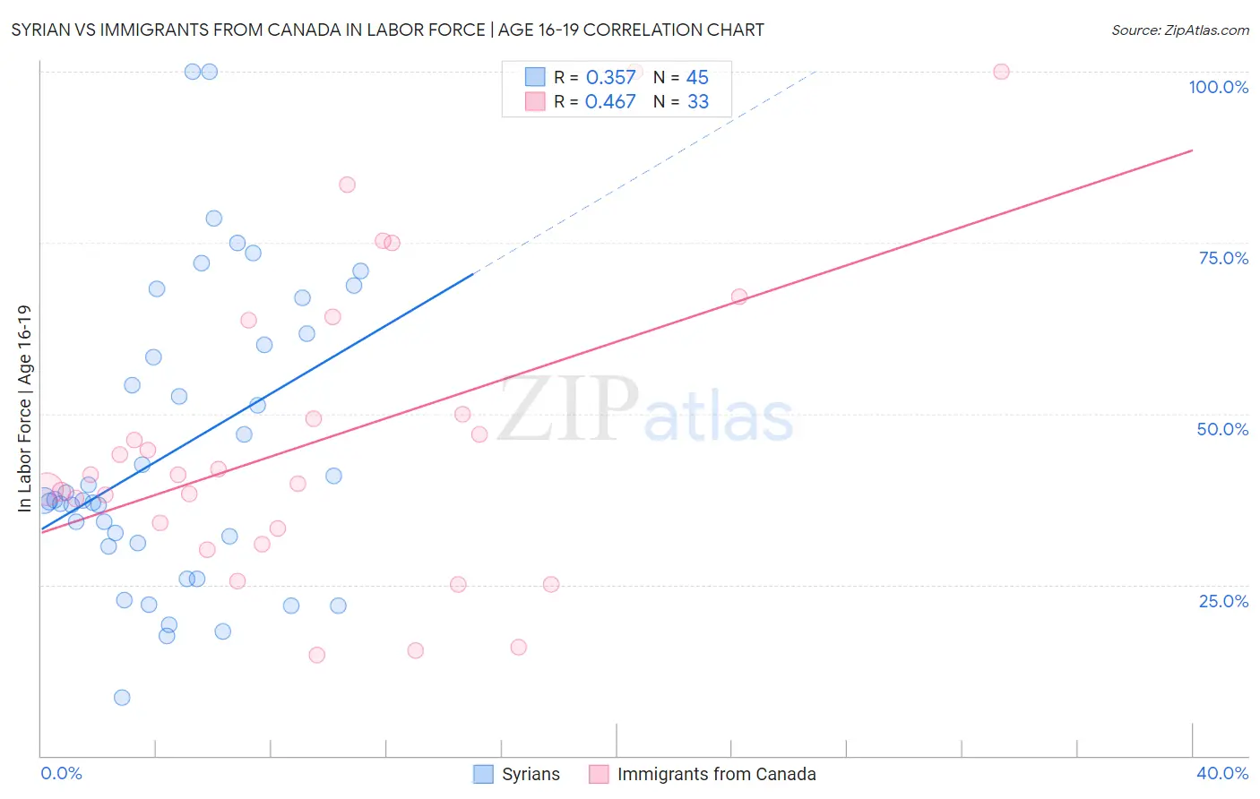 Syrian vs Immigrants from Canada In Labor Force | Age 16-19