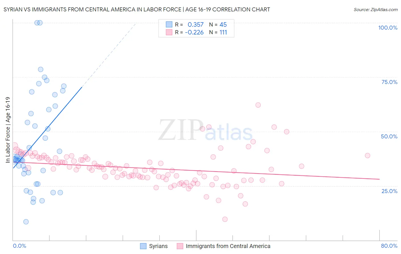 Syrian vs Immigrants from Central America In Labor Force | Age 16-19