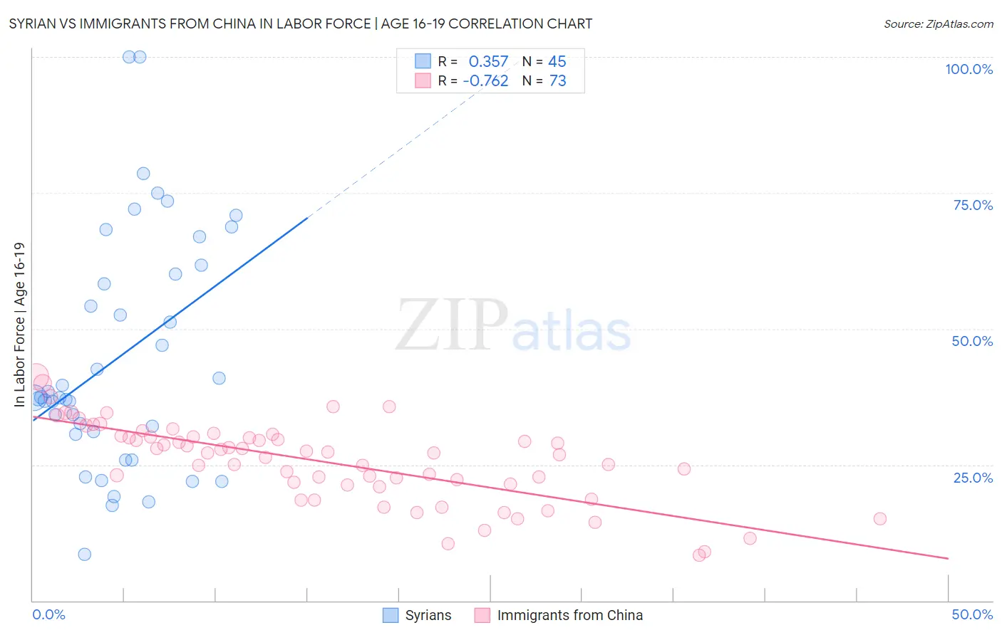 Syrian vs Immigrants from China In Labor Force | Age 16-19