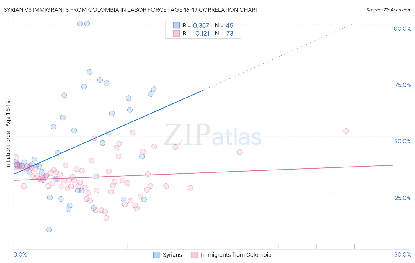 Syrian vs Immigrants from Colombia In Labor Force | Age 16-19