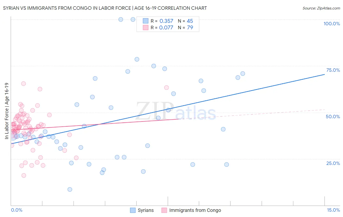 Syrian vs Immigrants from Congo In Labor Force | Age 16-19