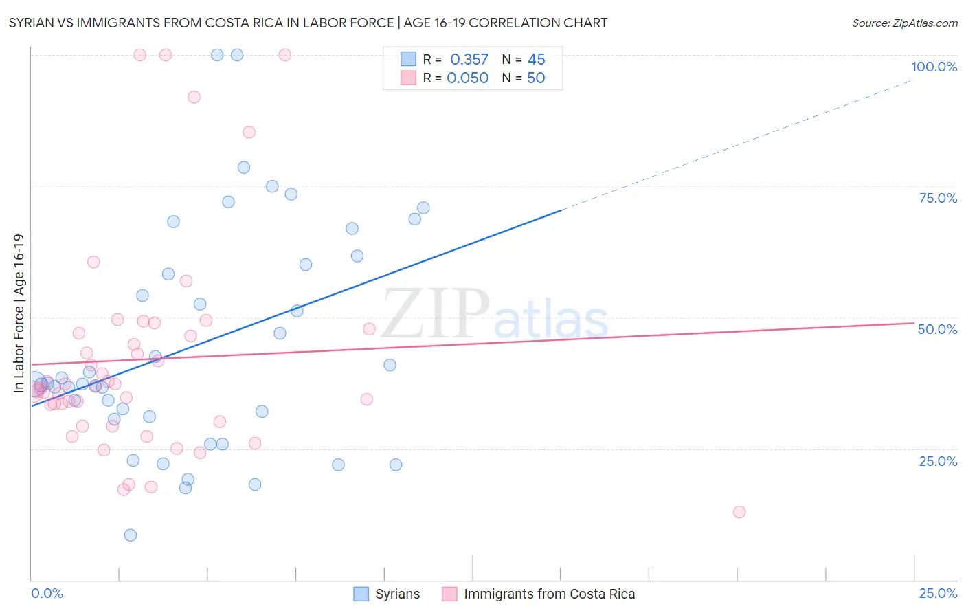 Syrian vs Immigrants from Costa Rica In Labor Force | Age 16-19