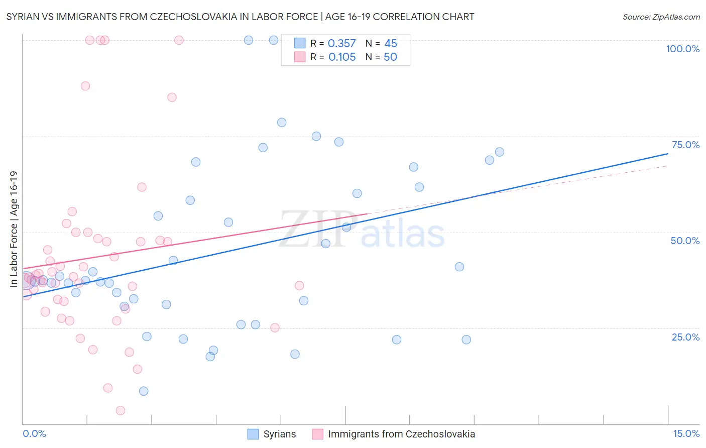Syrian vs Immigrants from Czechoslovakia In Labor Force | Age 16-19