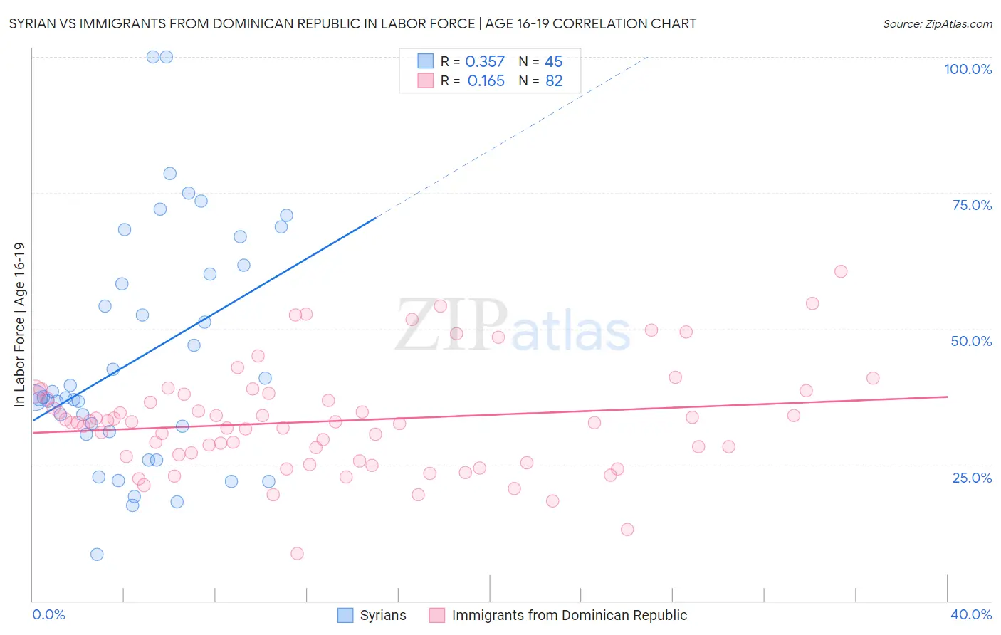 Syrian vs Immigrants from Dominican Republic In Labor Force | Age 16-19