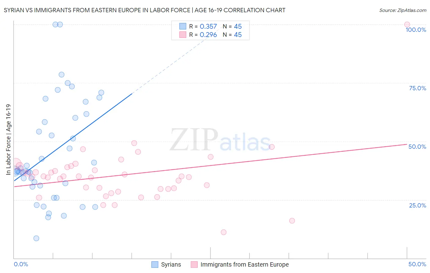Syrian vs Immigrants from Eastern Europe In Labor Force | Age 16-19