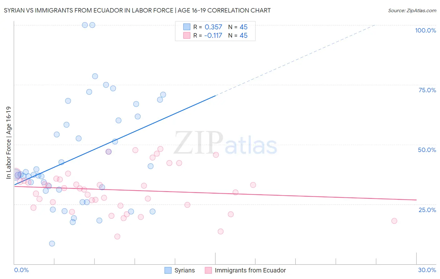 Syrian vs Immigrants from Ecuador In Labor Force | Age 16-19