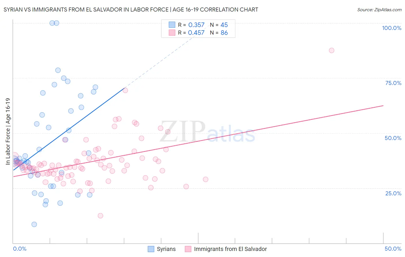 Syrian vs Immigrants from El Salvador In Labor Force | Age 16-19