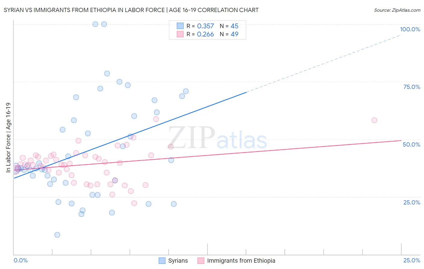 Syrian vs Immigrants from Ethiopia In Labor Force | Age 16-19