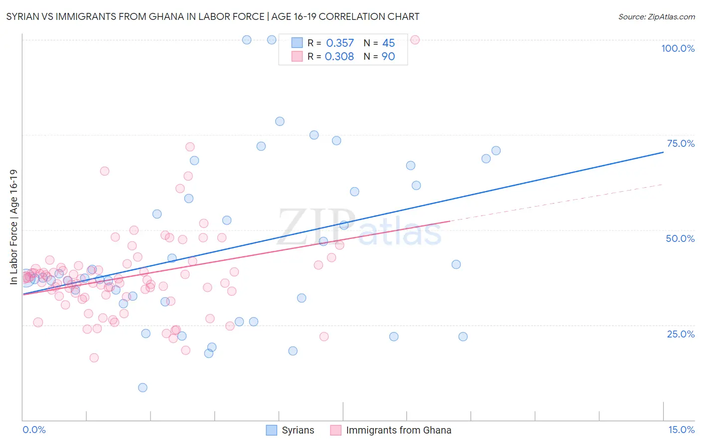 Syrian vs Immigrants from Ghana In Labor Force | Age 16-19