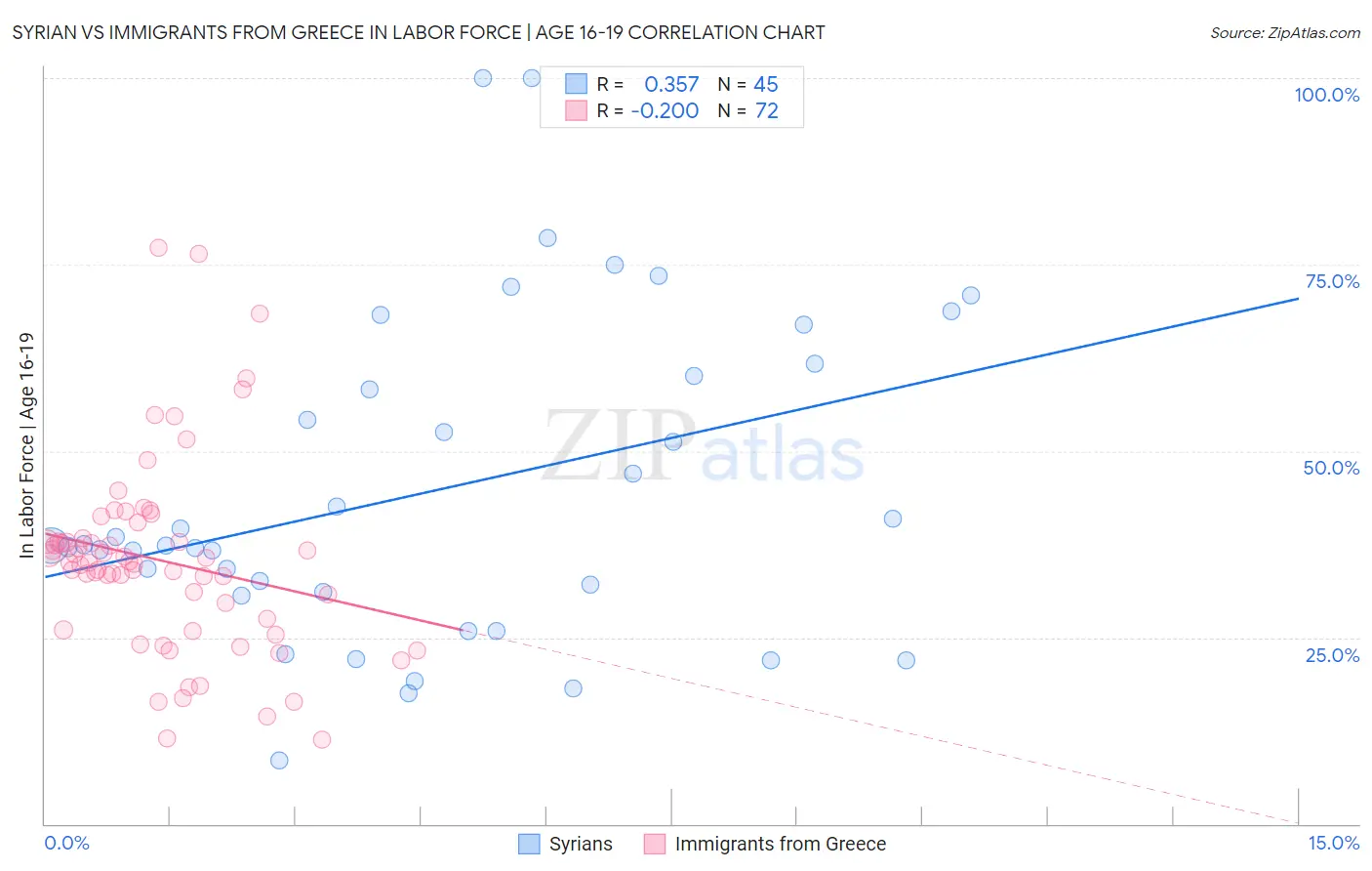Syrian vs Immigrants from Greece In Labor Force | Age 16-19