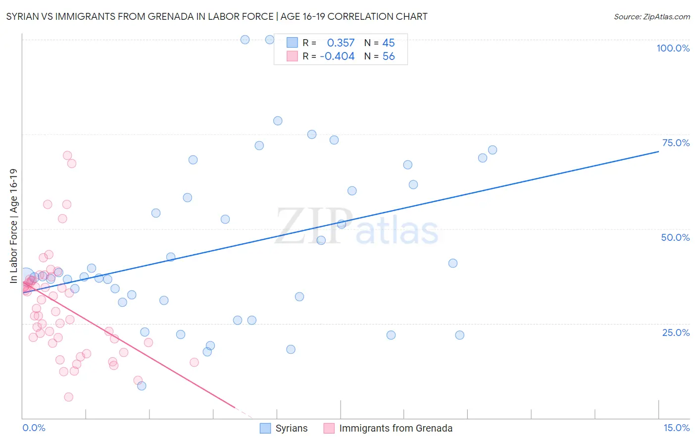 Syrian vs Immigrants from Grenada In Labor Force | Age 16-19