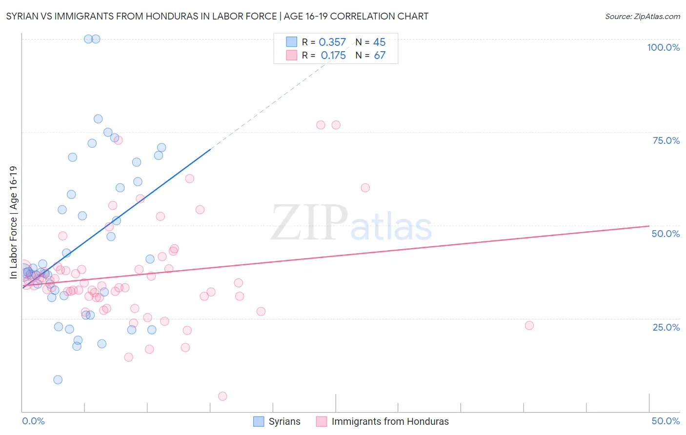 Syrian vs Immigrants from Honduras In Labor Force | Age 16-19