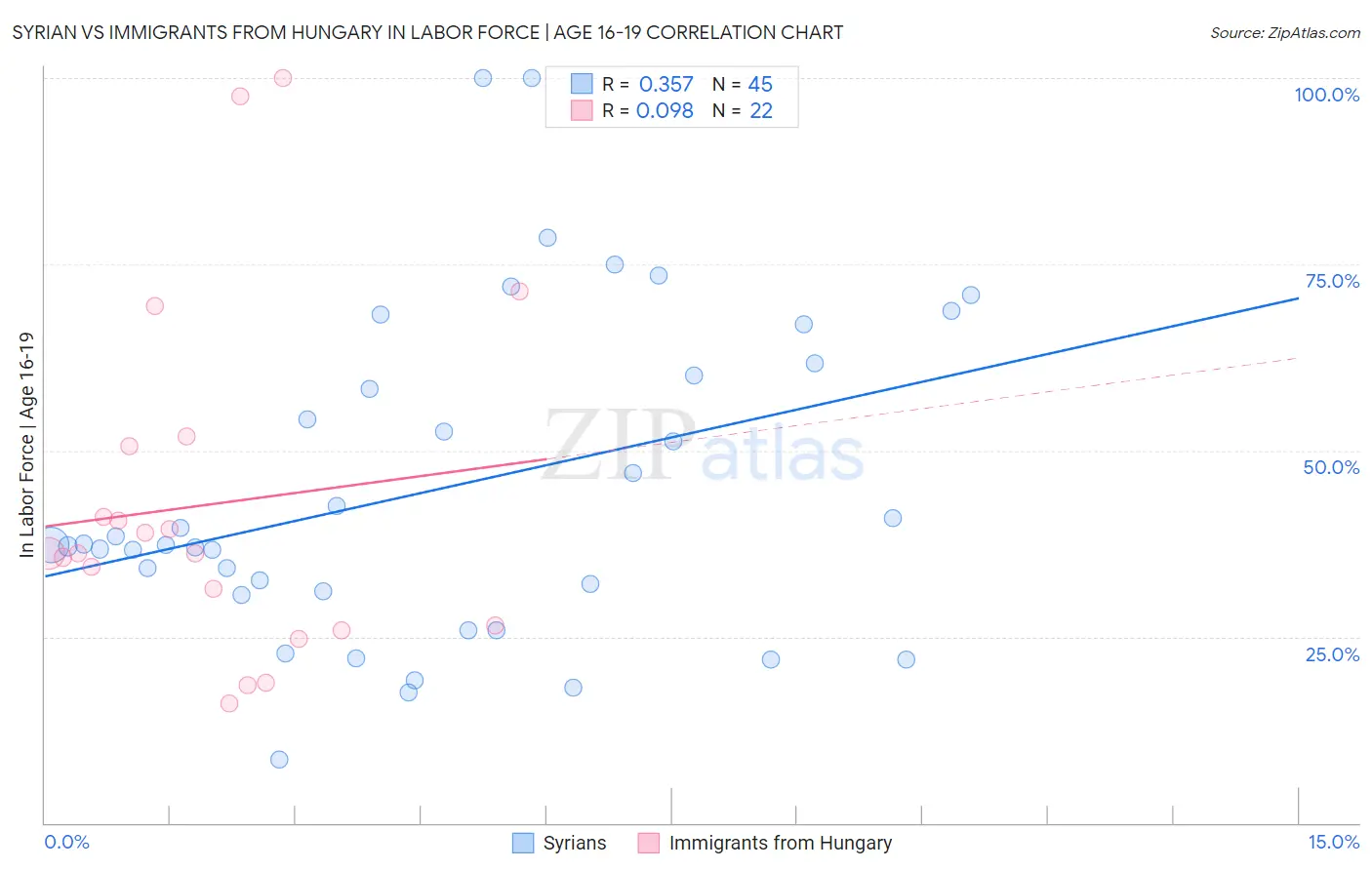 Syrian vs Immigrants from Hungary In Labor Force | Age 16-19