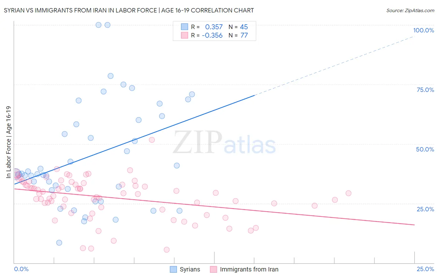 Syrian vs Immigrants from Iran In Labor Force | Age 16-19
