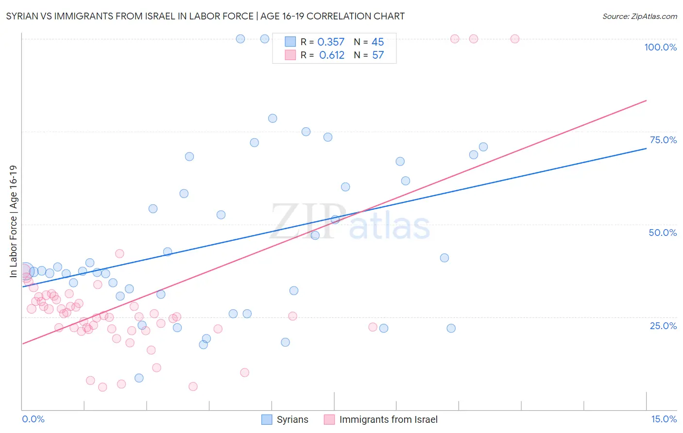 Syrian vs Immigrants from Israel In Labor Force | Age 16-19