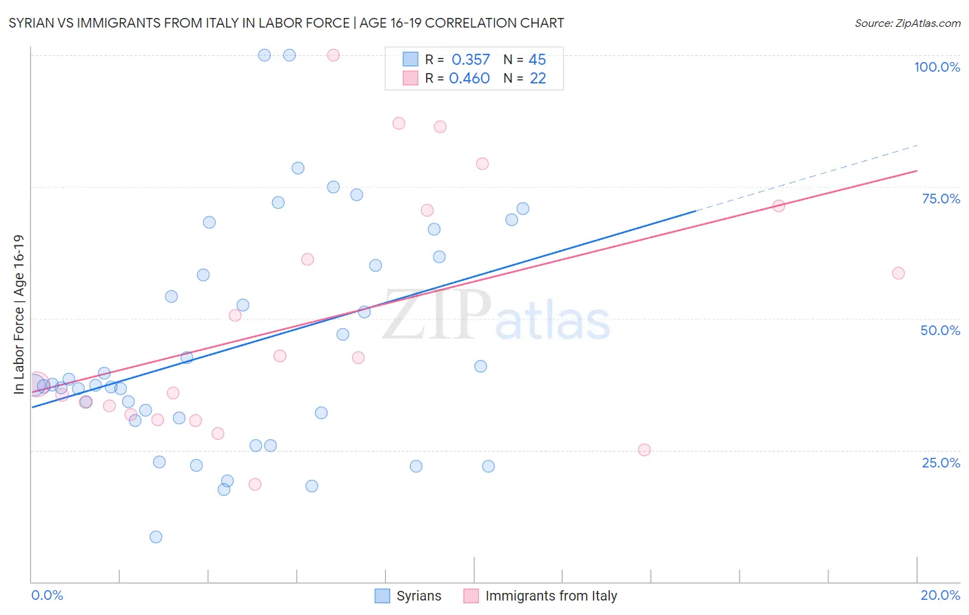 Syrian vs Immigrants from Italy In Labor Force | Age 16-19