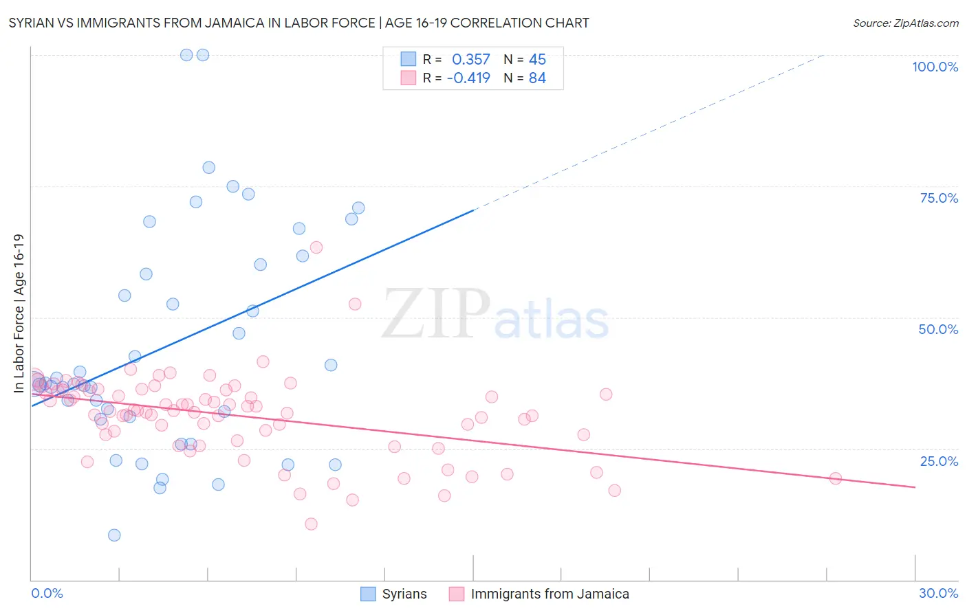 Syrian vs Immigrants from Jamaica In Labor Force | Age 16-19