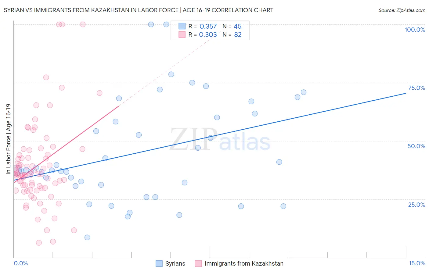 Syrian vs Immigrants from Kazakhstan In Labor Force | Age 16-19