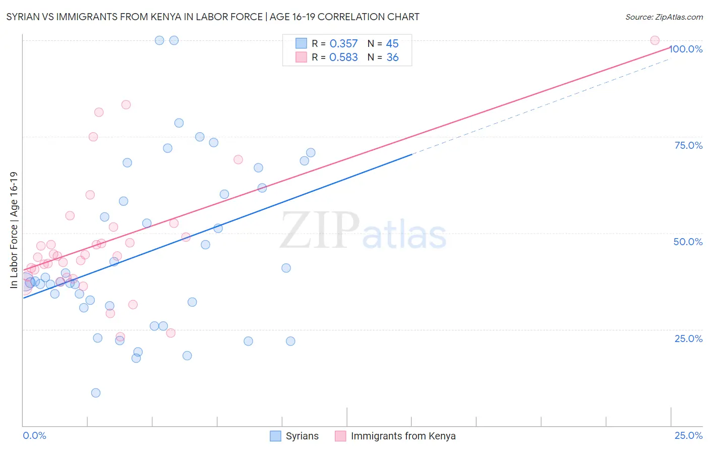 Syrian vs Immigrants from Kenya In Labor Force | Age 16-19