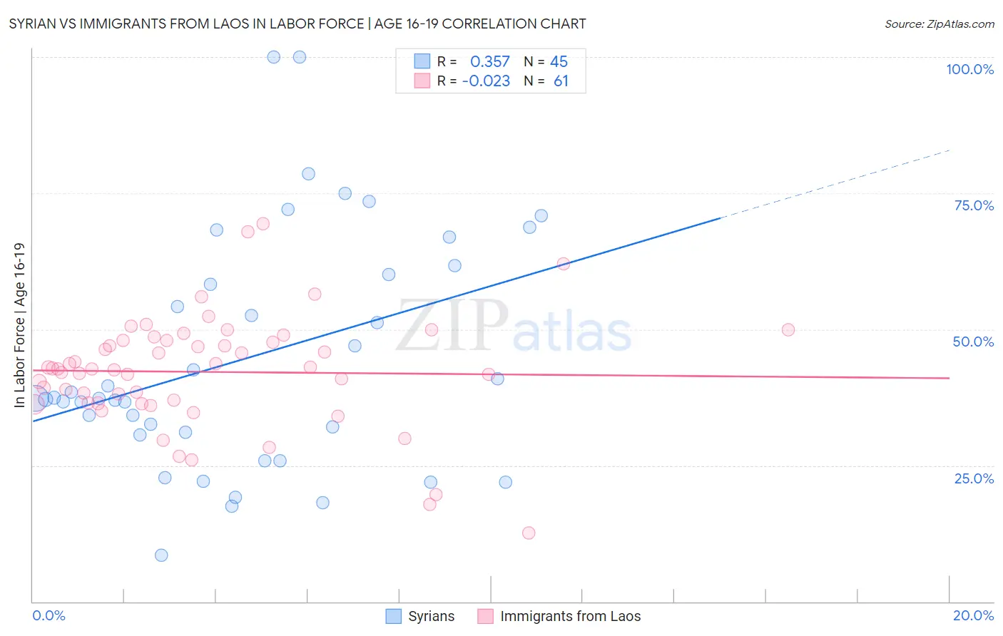 Syrian vs Immigrants from Laos In Labor Force | Age 16-19