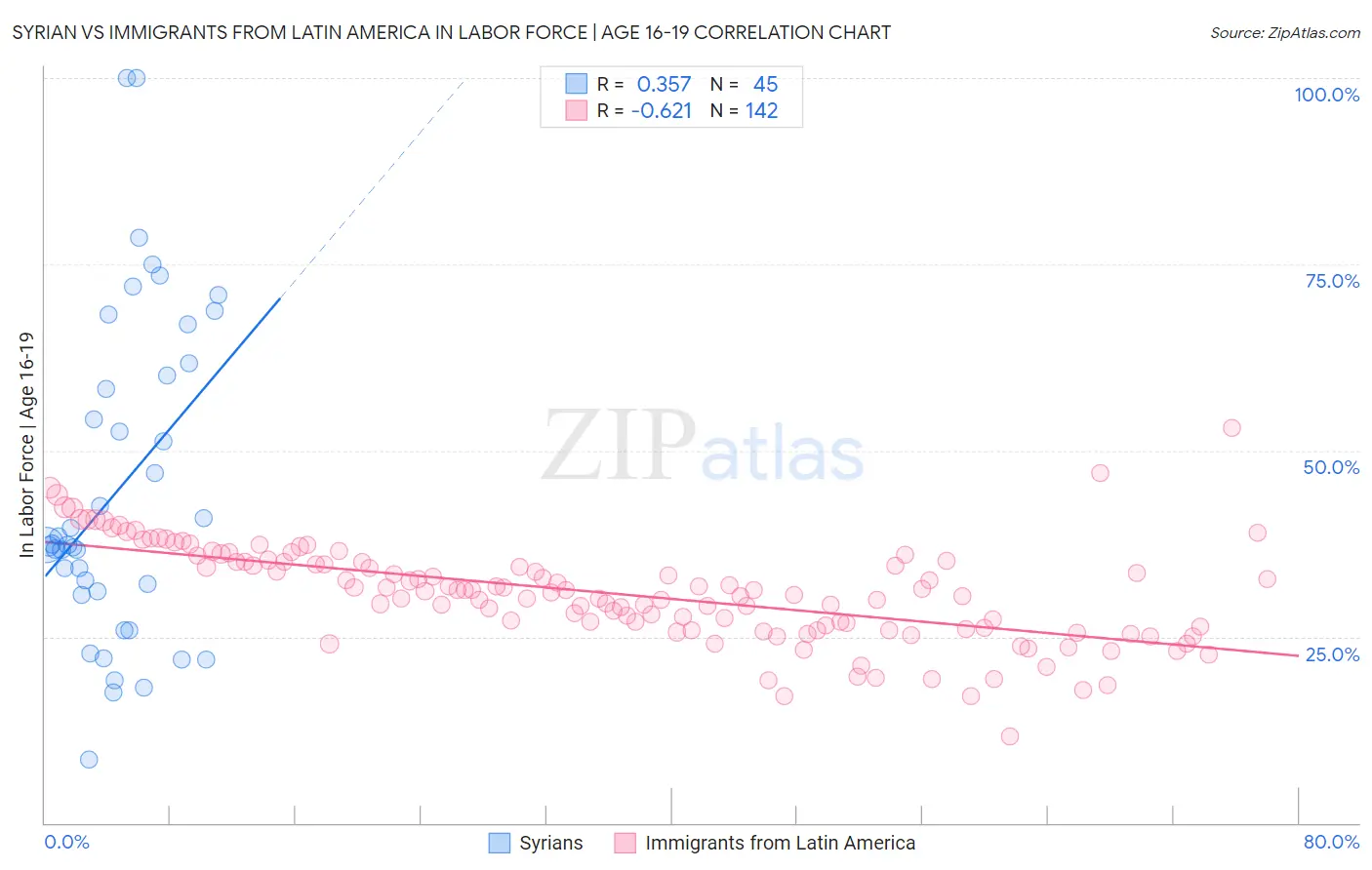 Syrian vs Immigrants from Latin America In Labor Force | Age 16-19