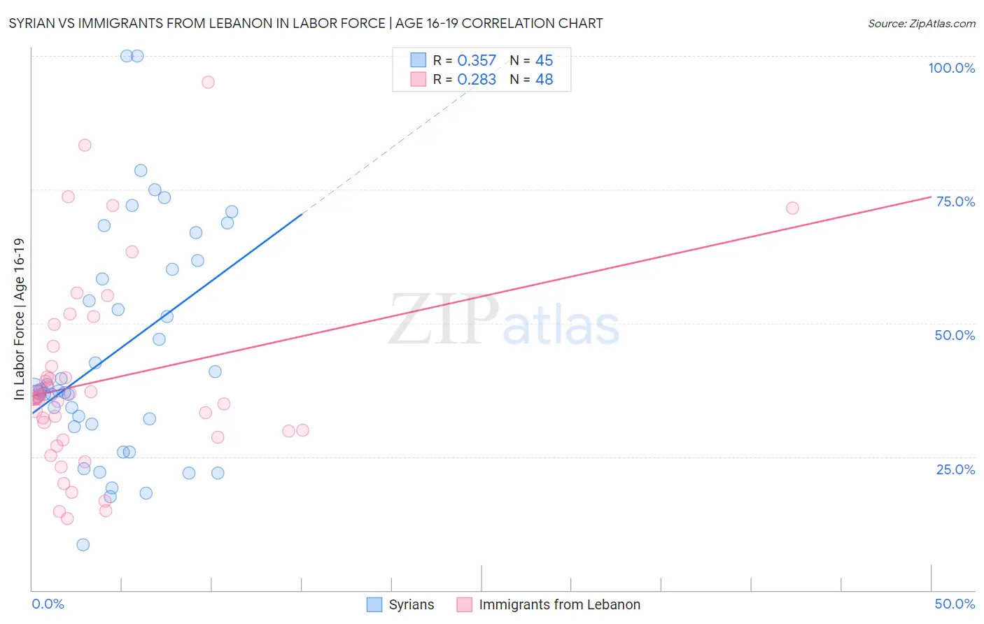 Syrian vs Immigrants from Lebanon In Labor Force | Age 16-19