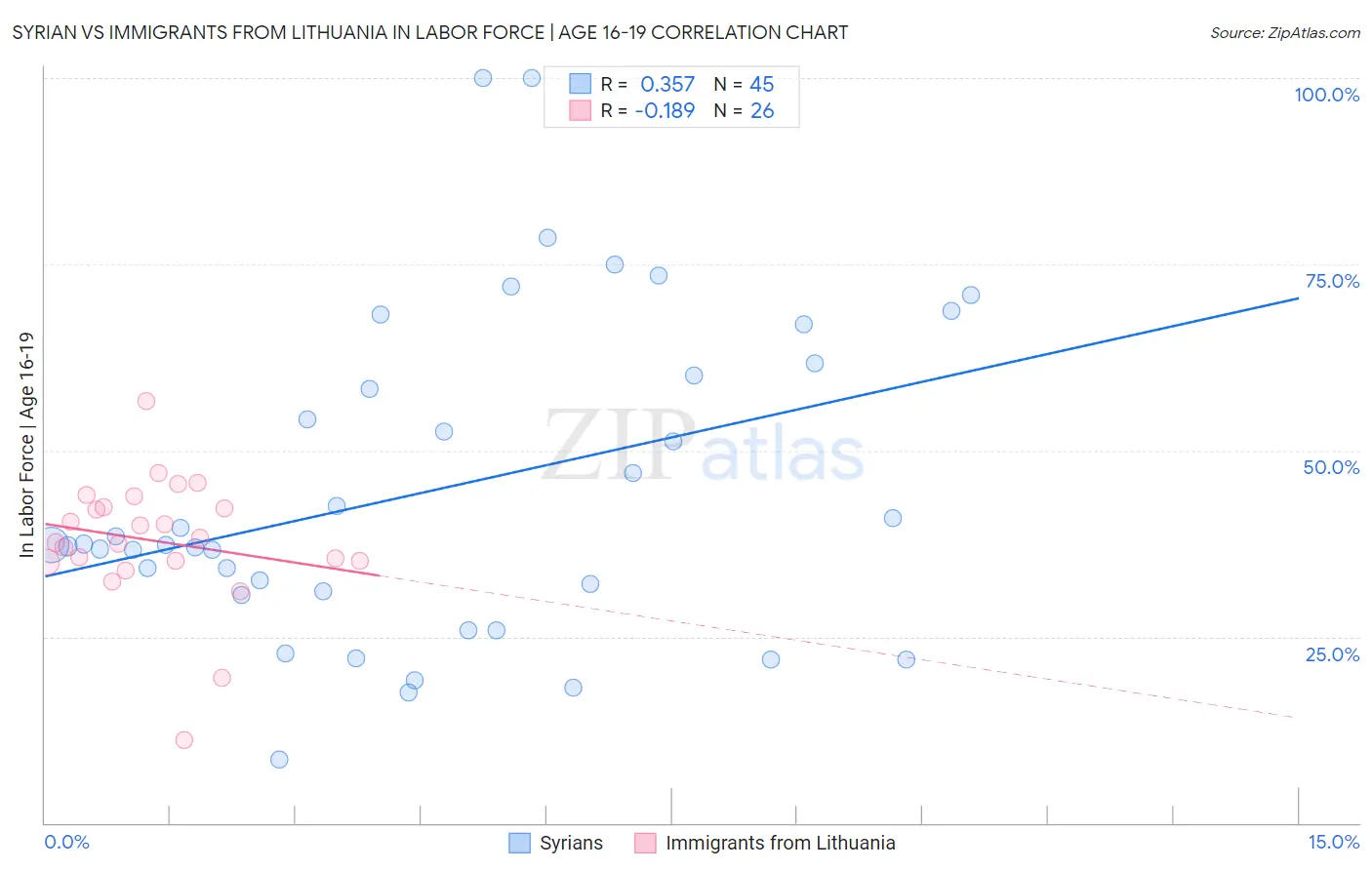 Syrian vs Immigrants from Lithuania In Labor Force | Age 16-19