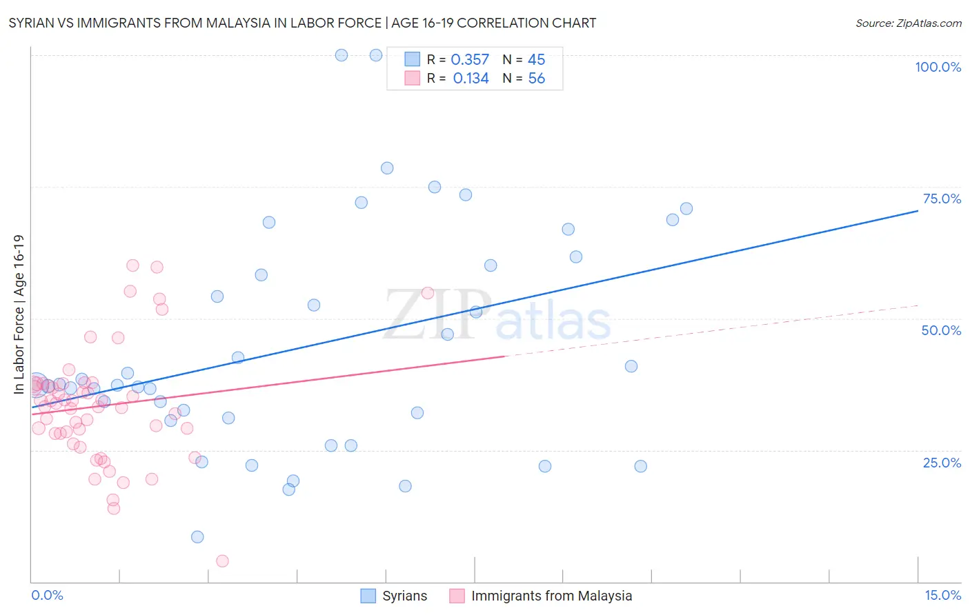 Syrian vs Immigrants from Malaysia In Labor Force | Age 16-19