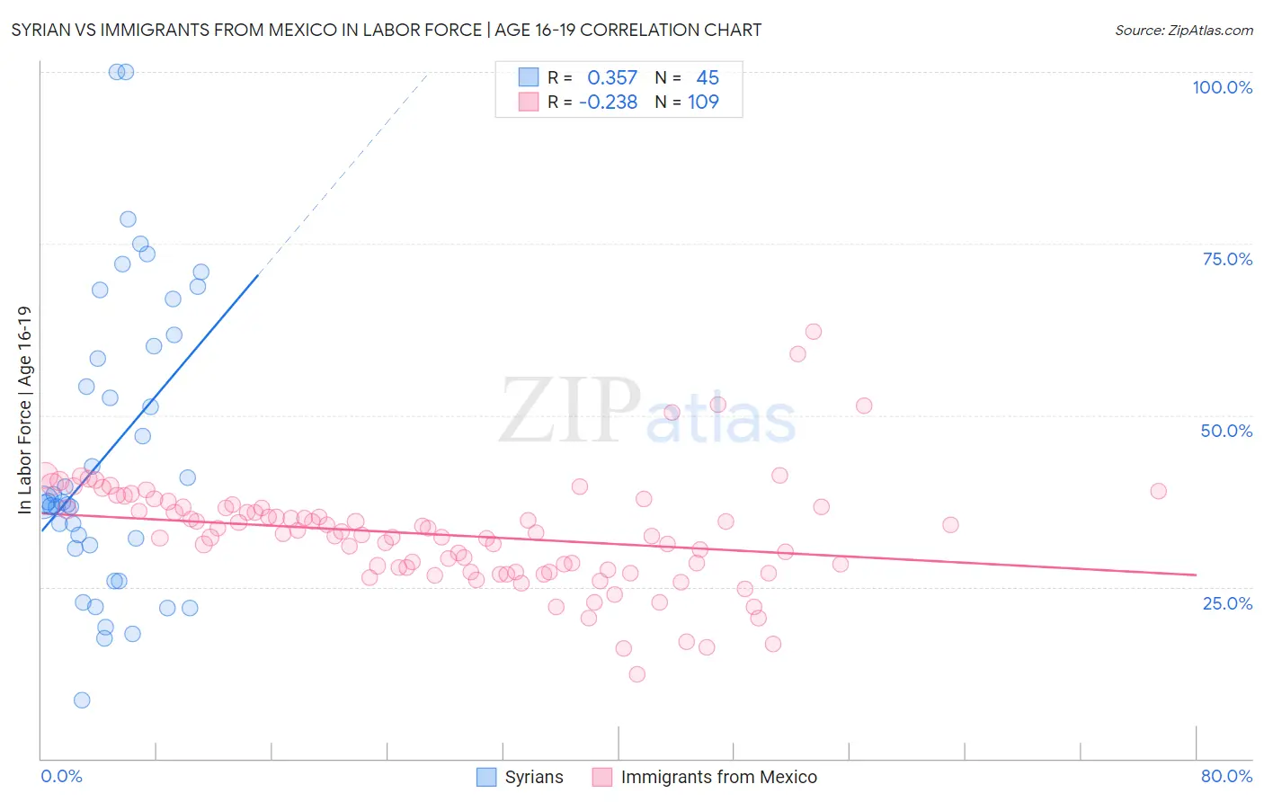 Syrian vs Immigrants from Mexico In Labor Force | Age 16-19