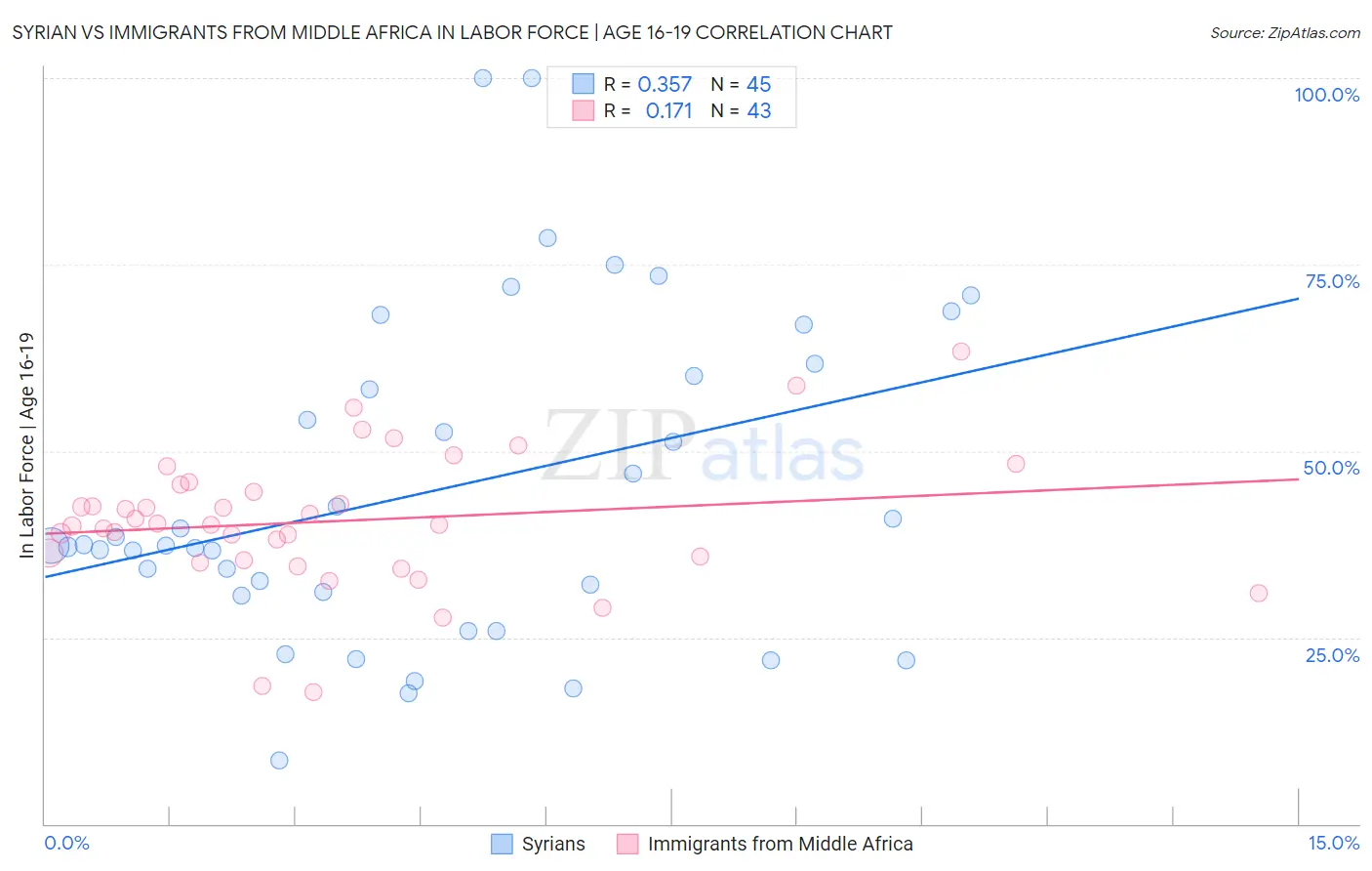 Syrian vs Immigrants from Middle Africa In Labor Force | Age 16-19