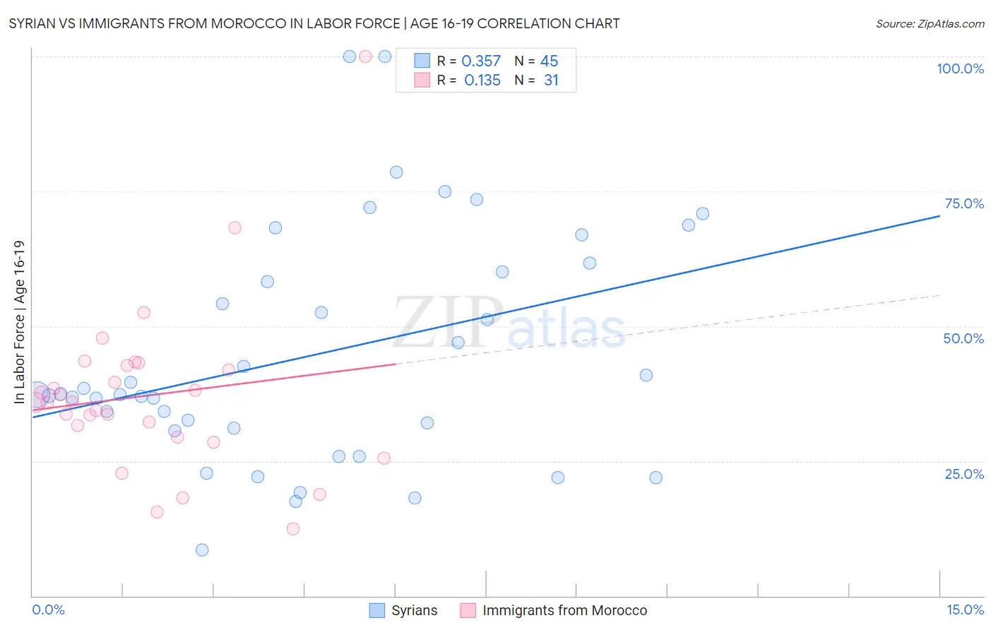 Syrian vs Immigrants from Morocco In Labor Force | Age 16-19