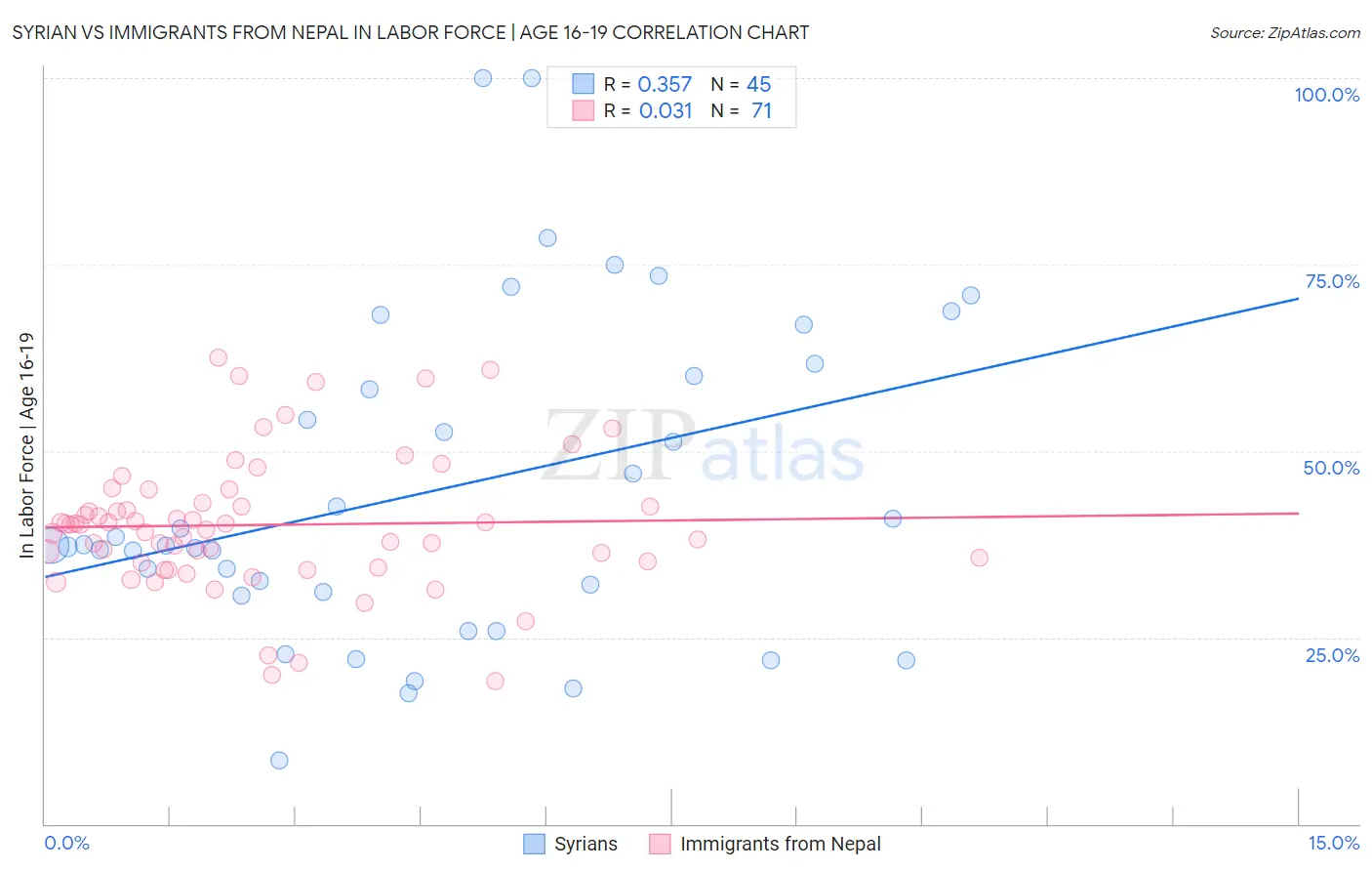 Syrian vs Immigrants from Nepal In Labor Force | Age 16-19