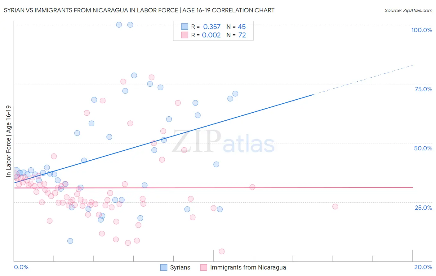 Syrian vs Immigrants from Nicaragua In Labor Force | Age 16-19