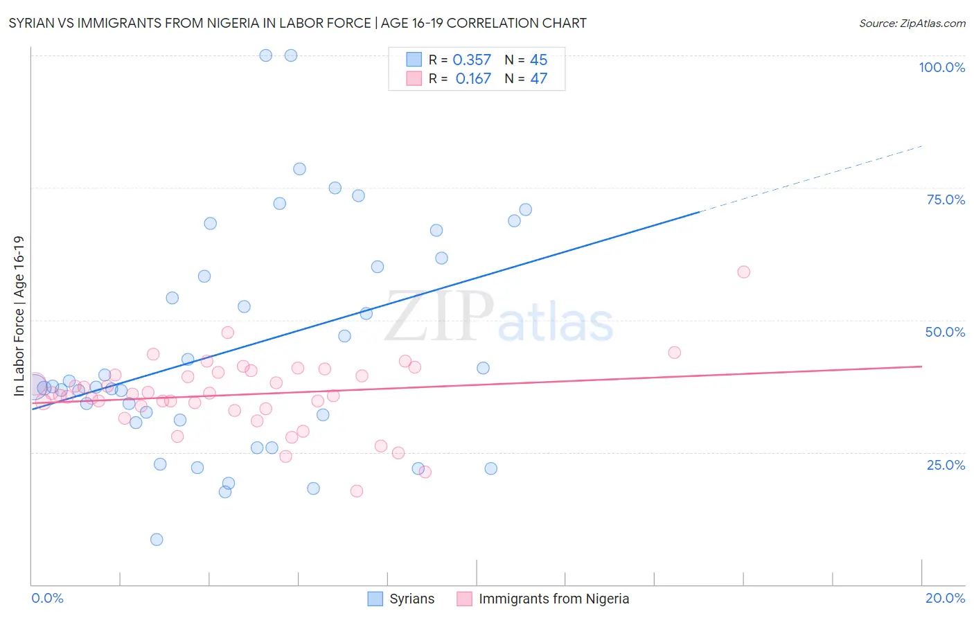 Syrian vs Immigrants from Nigeria In Labor Force | Age 16-19