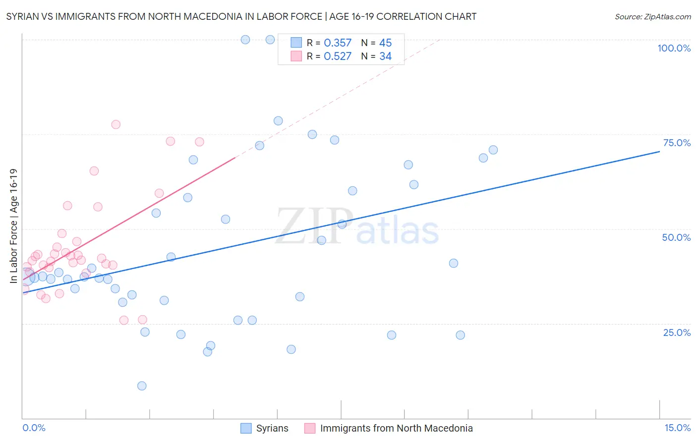 Syrian vs Immigrants from North Macedonia In Labor Force | Age 16-19