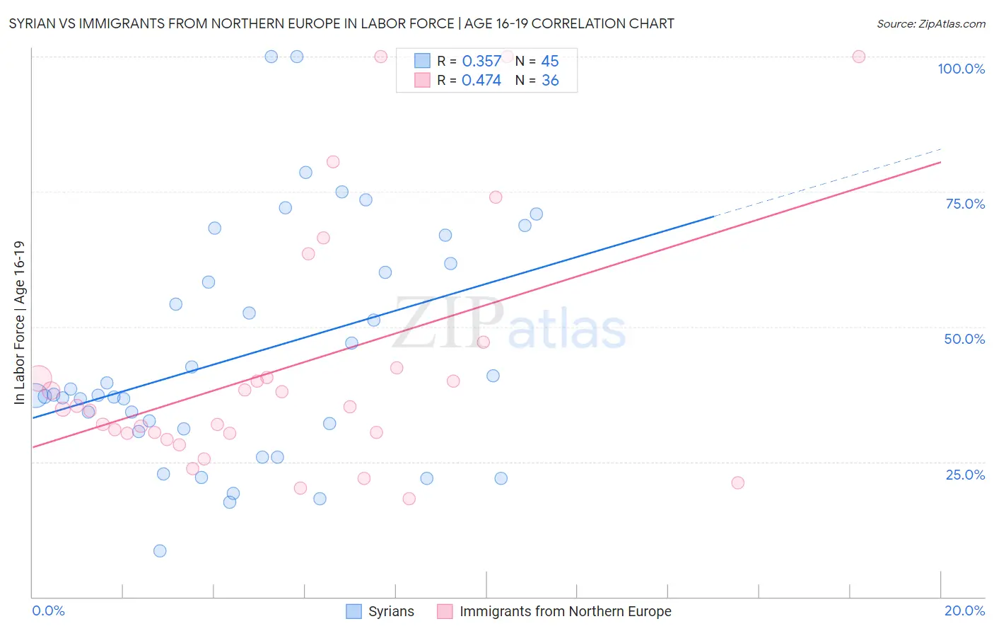 Syrian vs Immigrants from Northern Europe In Labor Force | Age 16-19