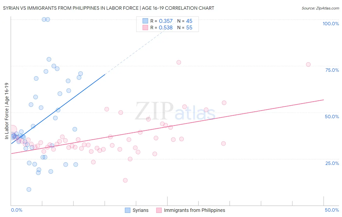 Syrian vs Immigrants from Philippines In Labor Force | Age 16-19
