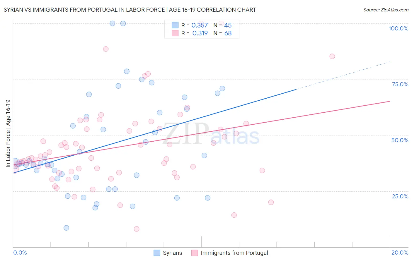 Syrian vs Immigrants from Portugal In Labor Force | Age 16-19