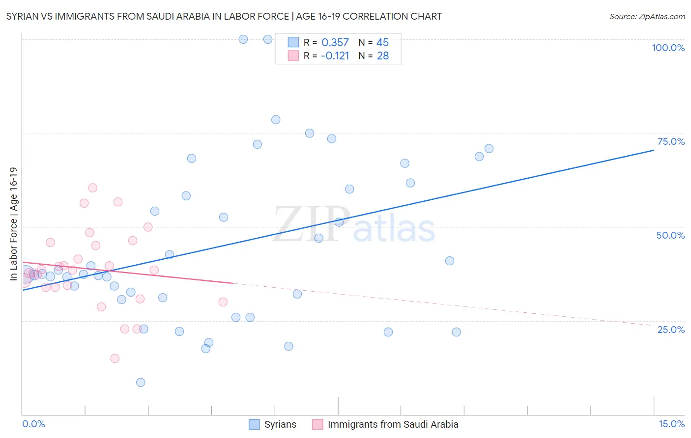 Syrian vs Immigrants from Saudi Arabia In Labor Force | Age 16-19