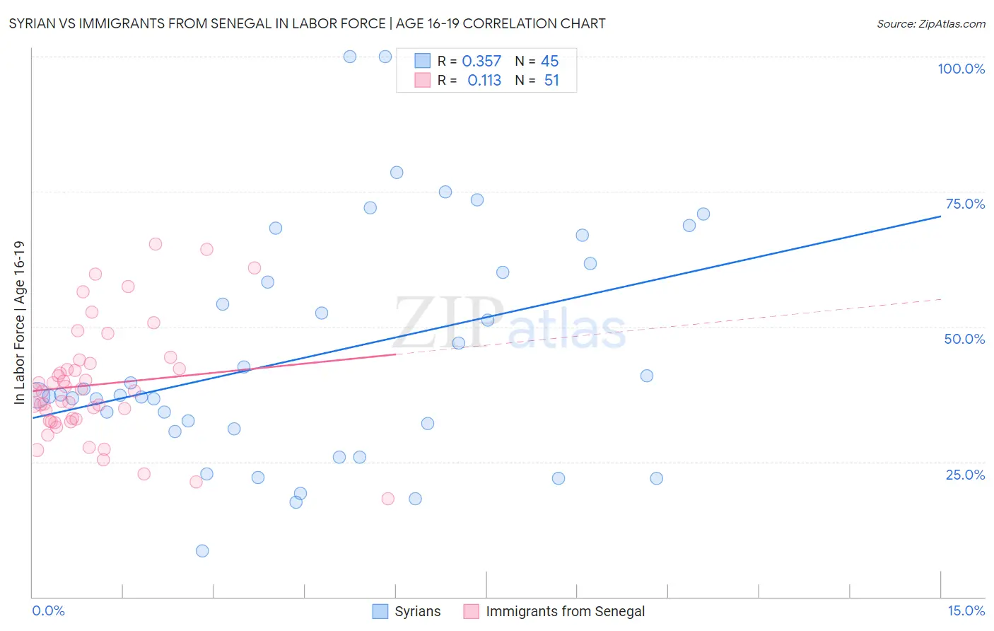 Syrian vs Immigrants from Senegal In Labor Force | Age 16-19