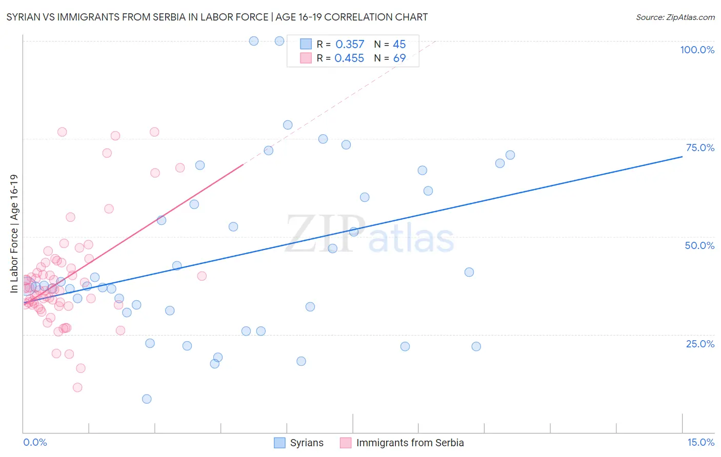 Syrian vs Immigrants from Serbia In Labor Force | Age 16-19