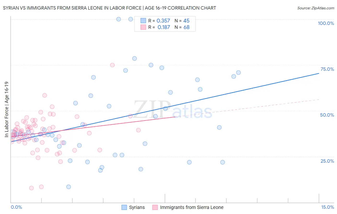 Syrian vs Immigrants from Sierra Leone In Labor Force | Age 16-19