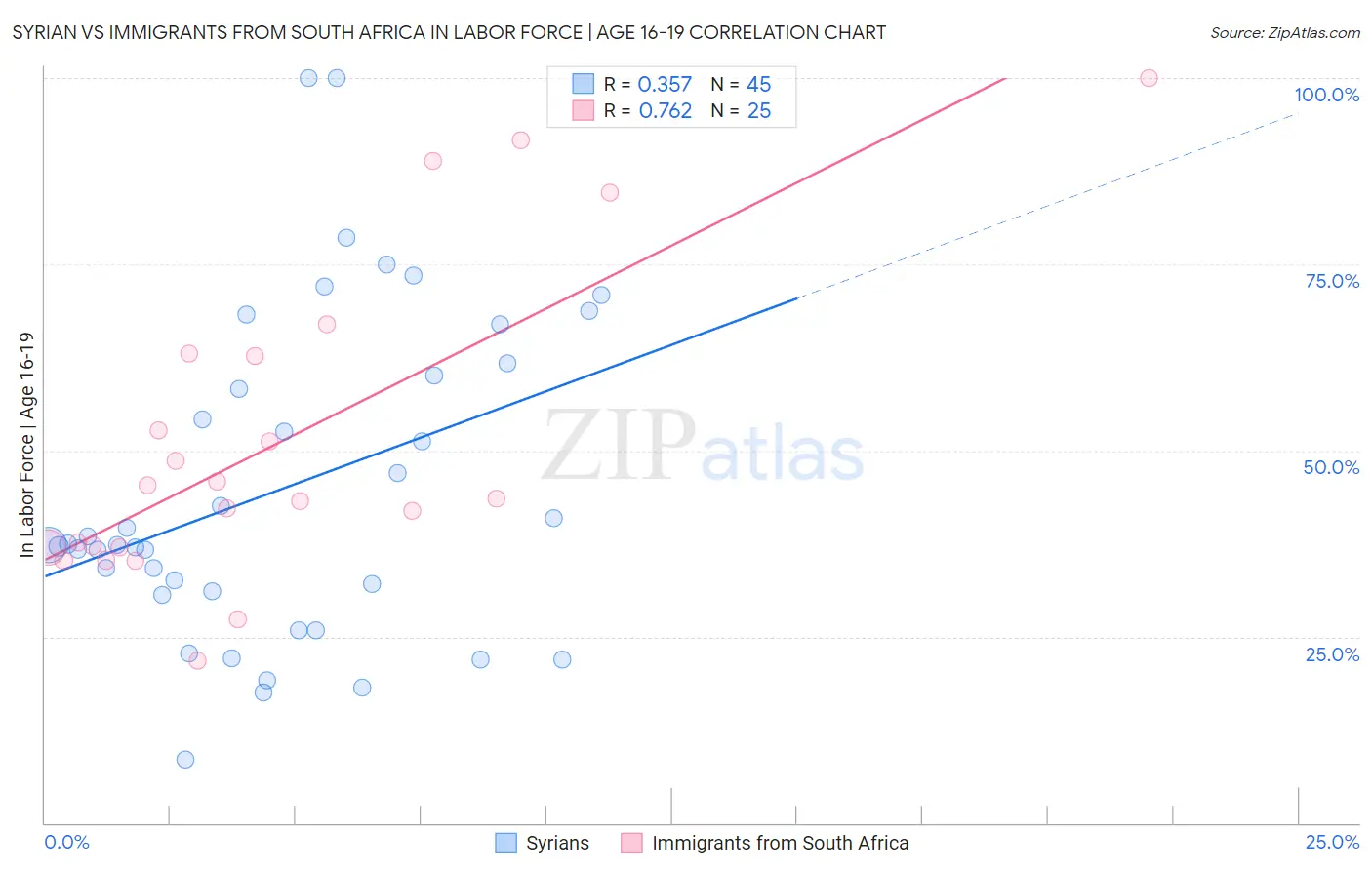 Syrian vs Immigrants from South Africa In Labor Force | Age 16-19