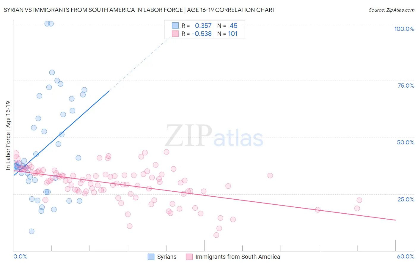 Syrian vs Immigrants from South America In Labor Force | Age 16-19