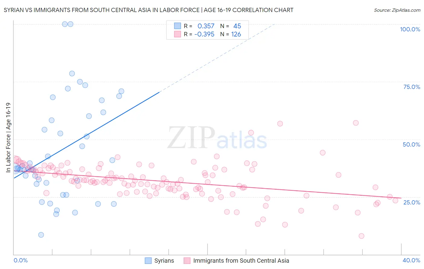 Syrian vs Immigrants from South Central Asia In Labor Force | Age 16-19