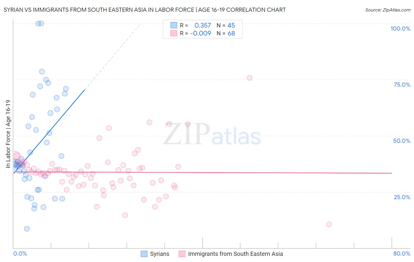 Syrian vs Immigrants from South Eastern Asia In Labor Force | Age 16-19
