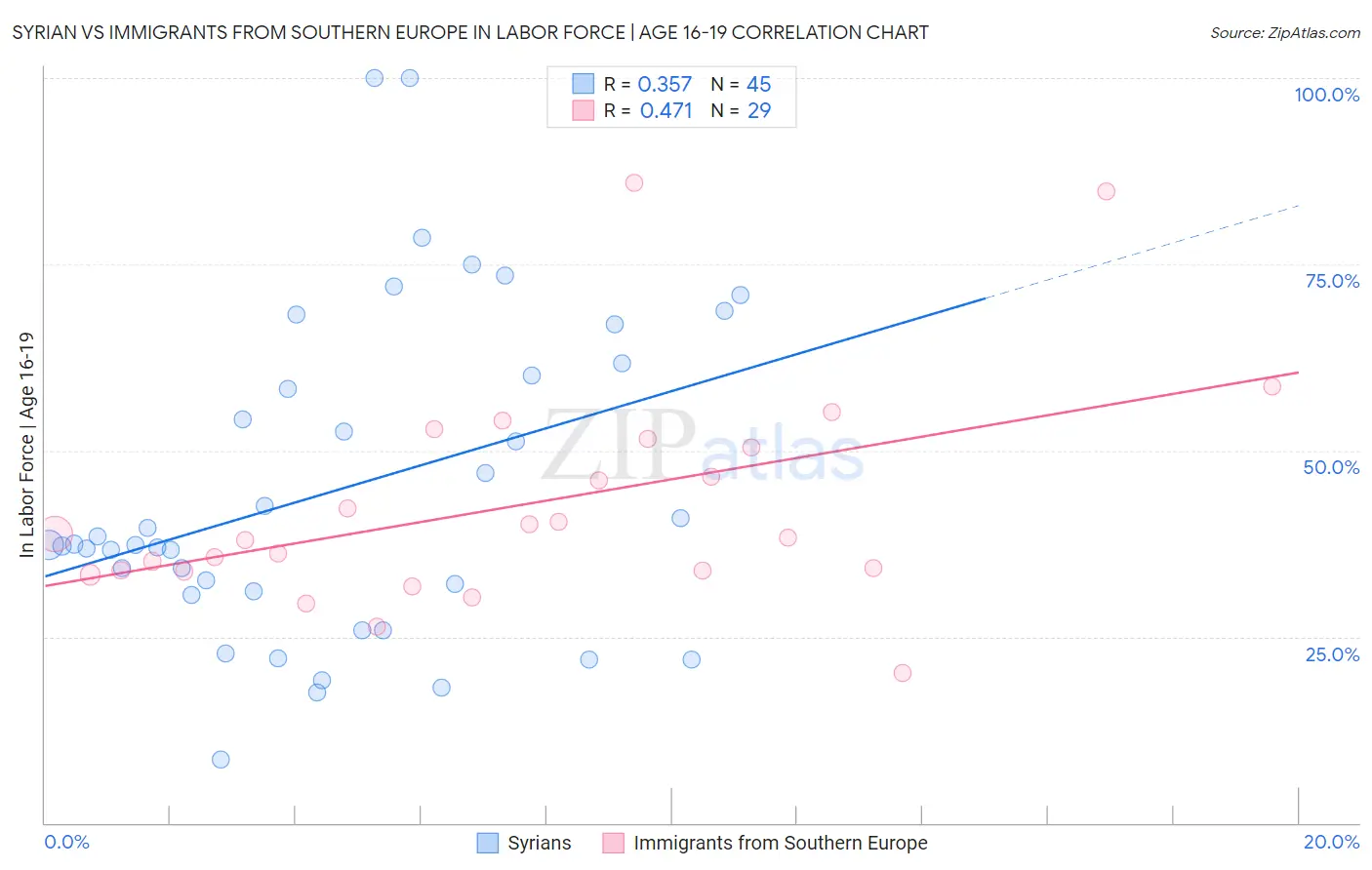 Syrian vs Immigrants from Southern Europe In Labor Force | Age 16-19