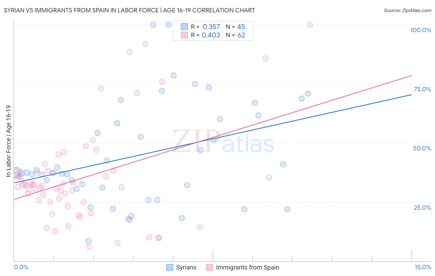 Syrian vs Immigrants from Spain In Labor Force | Age 16-19